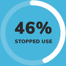 46% were able to stop taking corticosteroids completely
